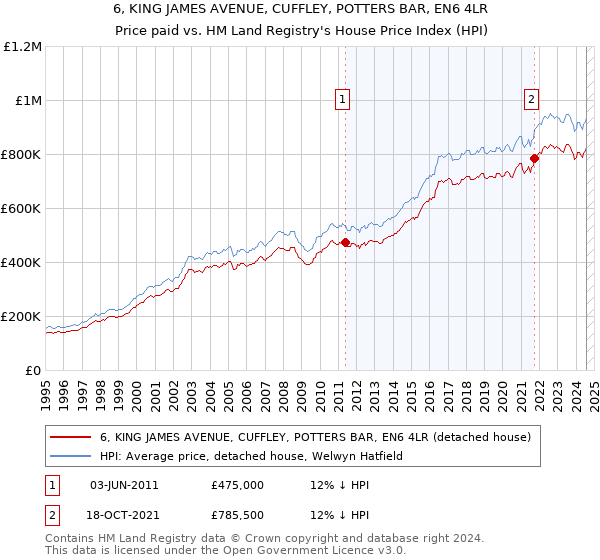 6, KING JAMES AVENUE, CUFFLEY, POTTERS BAR, EN6 4LR: Price paid vs HM Land Registry's House Price Index