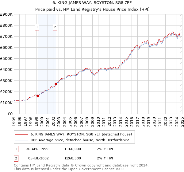 6, KING JAMES WAY, ROYSTON, SG8 7EF: Price paid vs HM Land Registry's House Price Index