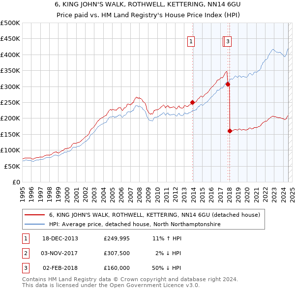 6, KING JOHN'S WALK, ROTHWELL, KETTERING, NN14 6GU: Price paid vs HM Land Registry's House Price Index