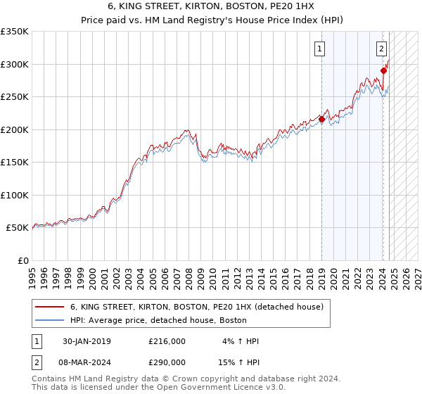 6, KING STREET, KIRTON, BOSTON, PE20 1HX: Price paid vs HM Land Registry's House Price Index