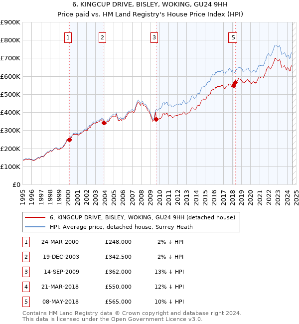 6, KINGCUP DRIVE, BISLEY, WOKING, GU24 9HH: Price paid vs HM Land Registry's House Price Index