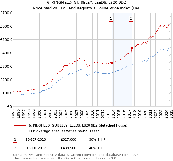 6, KINGFIELD, GUISELEY, LEEDS, LS20 9DZ: Price paid vs HM Land Registry's House Price Index