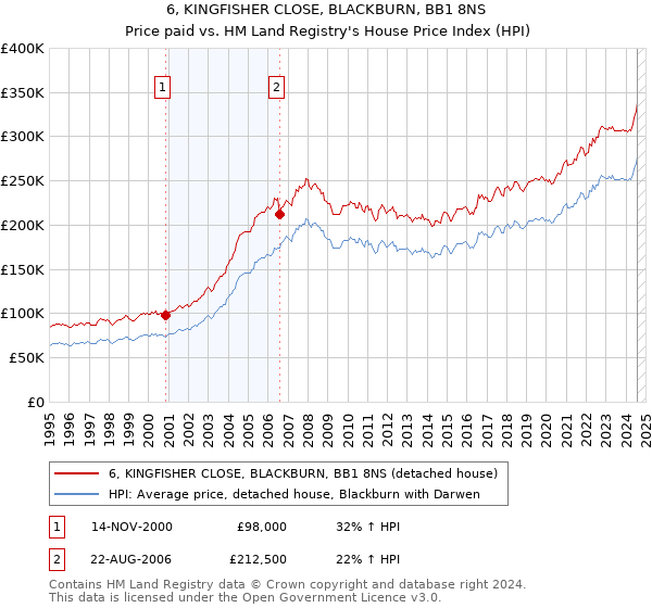 6, KINGFISHER CLOSE, BLACKBURN, BB1 8NS: Price paid vs HM Land Registry's House Price Index