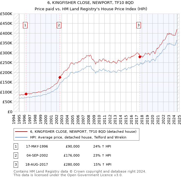 6, KINGFISHER CLOSE, NEWPORT, TF10 8QD: Price paid vs HM Land Registry's House Price Index