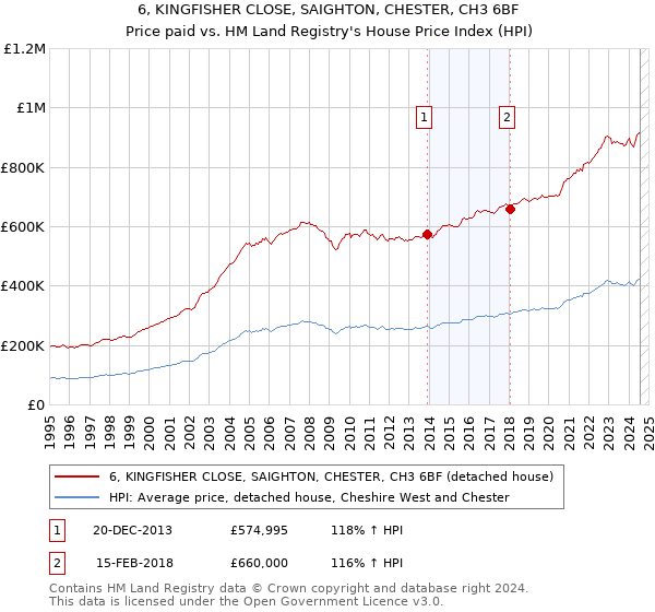 6, KINGFISHER CLOSE, SAIGHTON, CHESTER, CH3 6BF: Price paid vs HM Land Registry's House Price Index