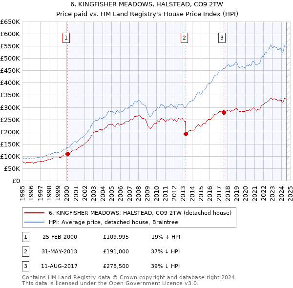 6, KINGFISHER MEADOWS, HALSTEAD, CO9 2TW: Price paid vs HM Land Registry's House Price Index