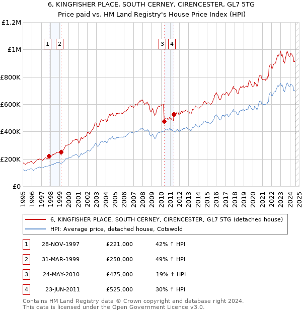 6, KINGFISHER PLACE, SOUTH CERNEY, CIRENCESTER, GL7 5TG: Price paid vs HM Land Registry's House Price Index