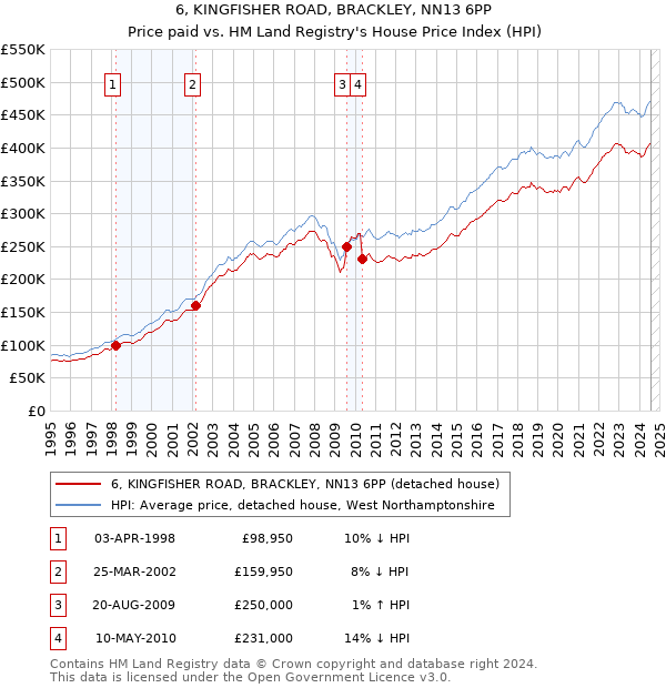 6, KINGFISHER ROAD, BRACKLEY, NN13 6PP: Price paid vs HM Land Registry's House Price Index