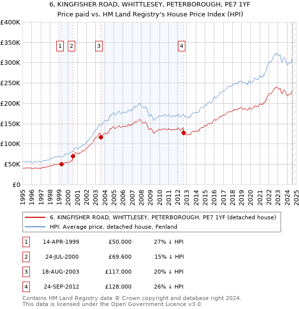 6, KINGFISHER ROAD, WHITTLESEY, PETERBOROUGH, PE7 1YF: Price paid vs HM Land Registry's House Price Index