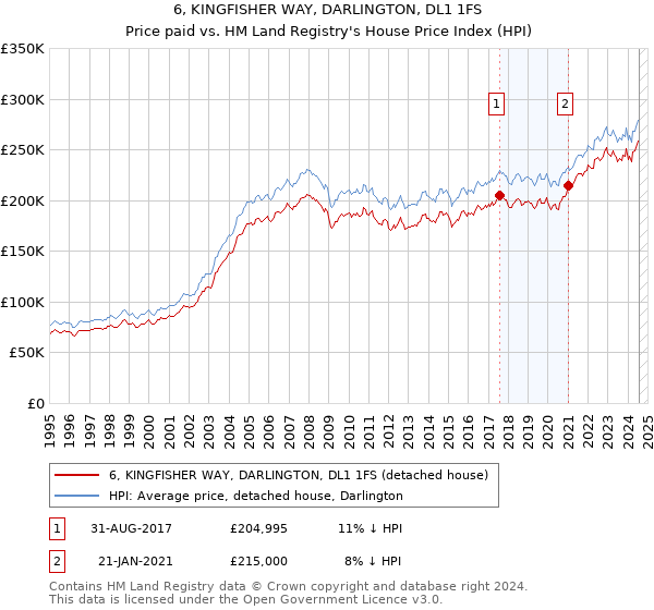 6, KINGFISHER WAY, DARLINGTON, DL1 1FS: Price paid vs HM Land Registry's House Price Index