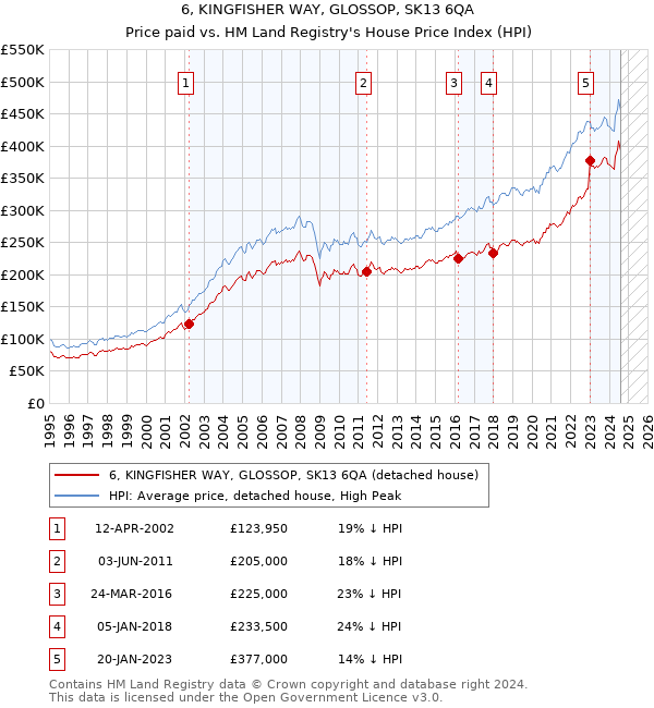 6, KINGFISHER WAY, GLOSSOP, SK13 6QA: Price paid vs HM Land Registry's House Price Index