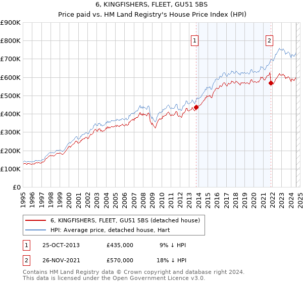 6, KINGFISHERS, FLEET, GU51 5BS: Price paid vs HM Land Registry's House Price Index