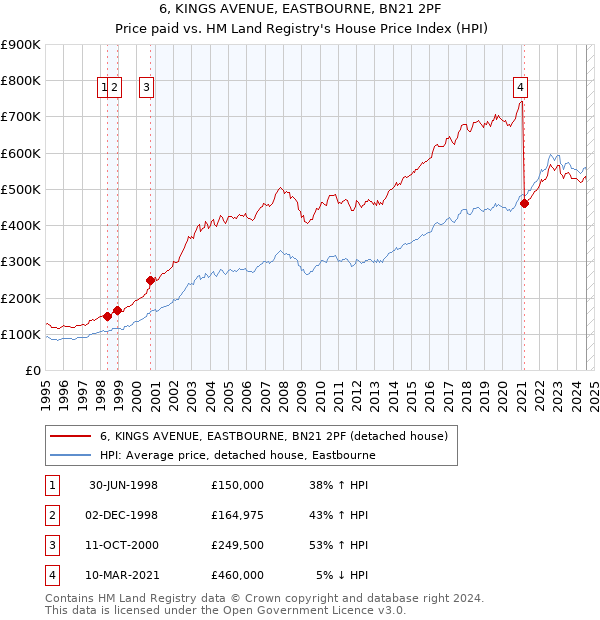 6, KINGS AVENUE, EASTBOURNE, BN21 2PF: Price paid vs HM Land Registry's House Price Index