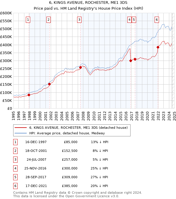 6, KINGS AVENUE, ROCHESTER, ME1 3DS: Price paid vs HM Land Registry's House Price Index