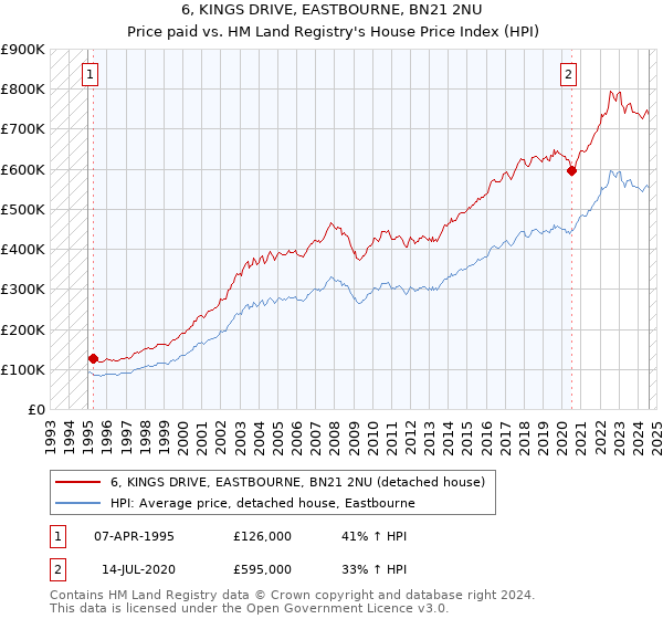 6, KINGS DRIVE, EASTBOURNE, BN21 2NU: Price paid vs HM Land Registry's House Price Index