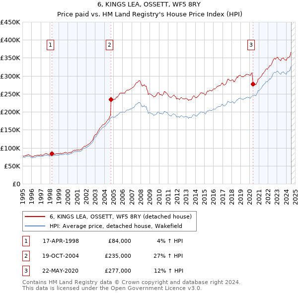 6, KINGS LEA, OSSETT, WF5 8RY: Price paid vs HM Land Registry's House Price Index