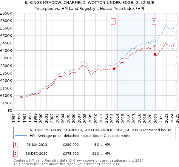 6, KINGS MEADOW, CHARFIELD, WOTTON-UNDER-EDGE, GL12 8UB: Price paid vs HM Land Registry's House Price Index