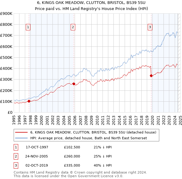 6, KINGS OAK MEADOW, CLUTTON, BRISTOL, BS39 5SU: Price paid vs HM Land Registry's House Price Index