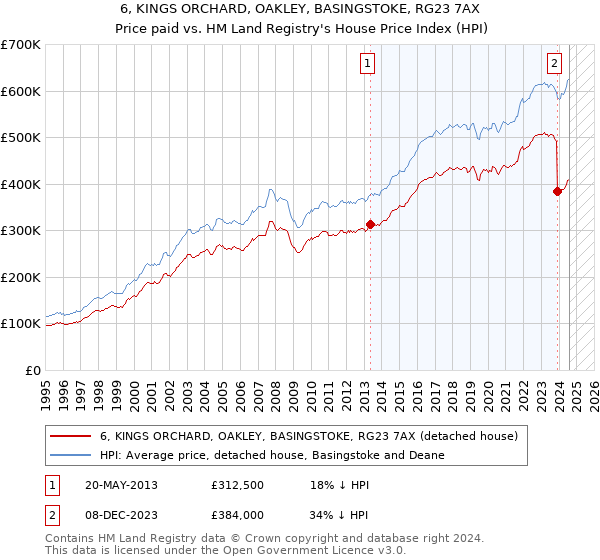 6, KINGS ORCHARD, OAKLEY, BASINGSTOKE, RG23 7AX: Price paid vs HM Land Registry's House Price Index