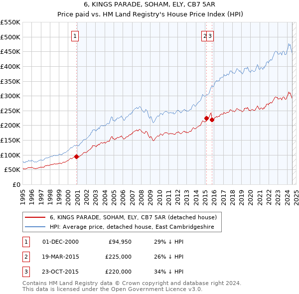 6, KINGS PARADE, SOHAM, ELY, CB7 5AR: Price paid vs HM Land Registry's House Price Index