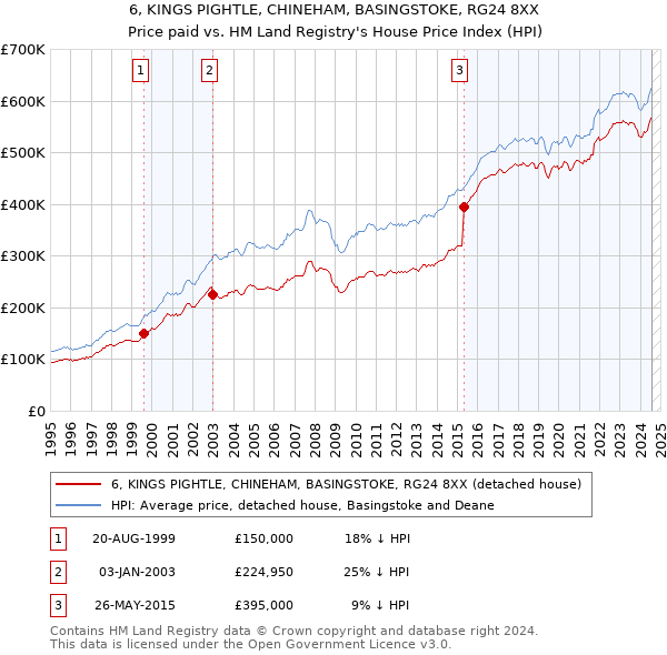 6, KINGS PIGHTLE, CHINEHAM, BASINGSTOKE, RG24 8XX: Price paid vs HM Land Registry's House Price Index