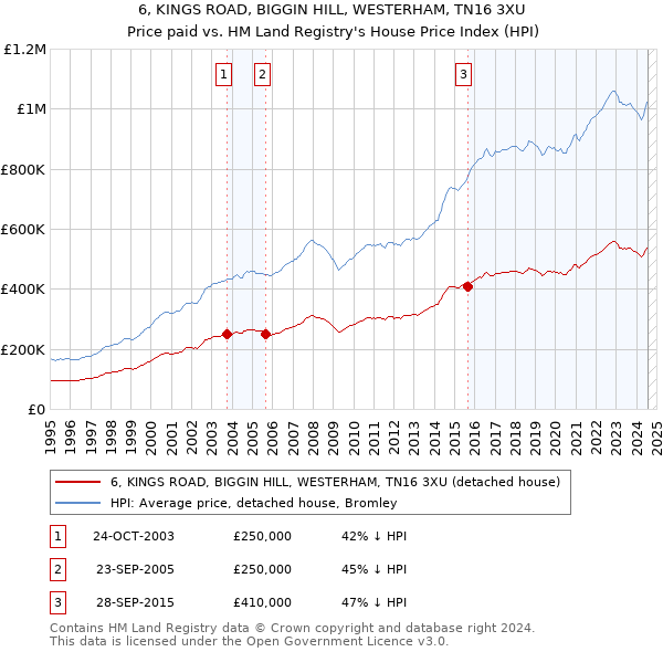 6, KINGS ROAD, BIGGIN HILL, WESTERHAM, TN16 3XU: Price paid vs HM Land Registry's House Price Index