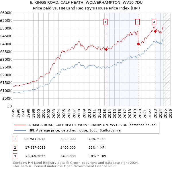 6, KINGS ROAD, CALF HEATH, WOLVERHAMPTON, WV10 7DU: Price paid vs HM Land Registry's House Price Index