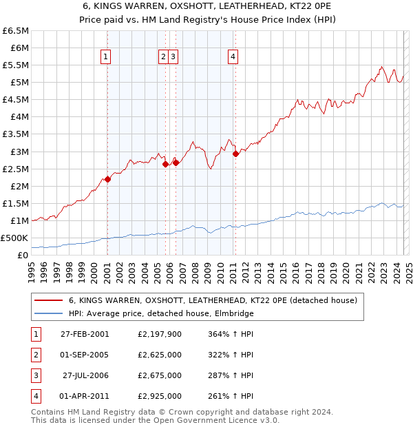 6, KINGS WARREN, OXSHOTT, LEATHERHEAD, KT22 0PE: Price paid vs HM Land Registry's House Price Index