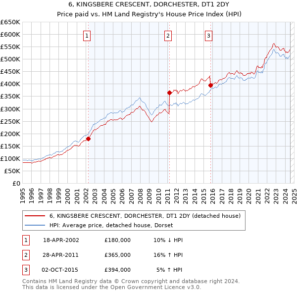 6, KINGSBERE CRESCENT, DORCHESTER, DT1 2DY: Price paid vs HM Land Registry's House Price Index