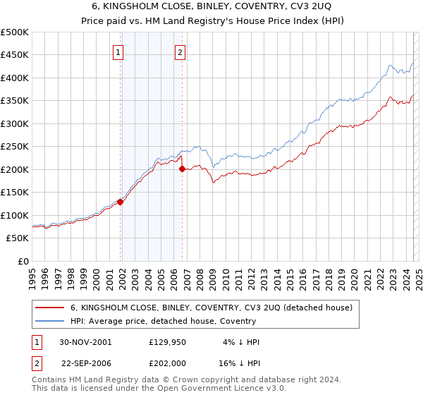 6, KINGSHOLM CLOSE, BINLEY, COVENTRY, CV3 2UQ: Price paid vs HM Land Registry's House Price Index