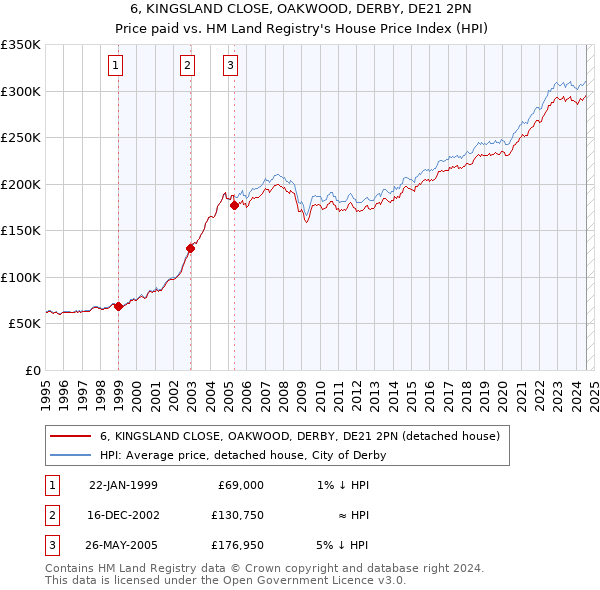 6, KINGSLAND CLOSE, OAKWOOD, DERBY, DE21 2PN: Price paid vs HM Land Registry's House Price Index