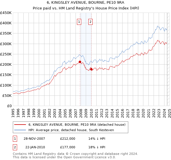 6, KINGSLEY AVENUE, BOURNE, PE10 9RA: Price paid vs HM Land Registry's House Price Index