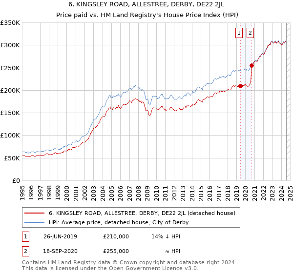 6, KINGSLEY ROAD, ALLESTREE, DERBY, DE22 2JL: Price paid vs HM Land Registry's House Price Index