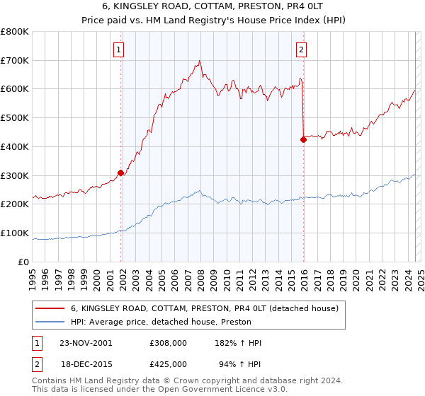 6, KINGSLEY ROAD, COTTAM, PRESTON, PR4 0LT: Price paid vs HM Land Registry's House Price Index