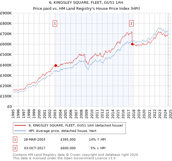 6, KINGSLEY SQUARE, FLEET, GU51 1AH: Price paid vs HM Land Registry's House Price Index