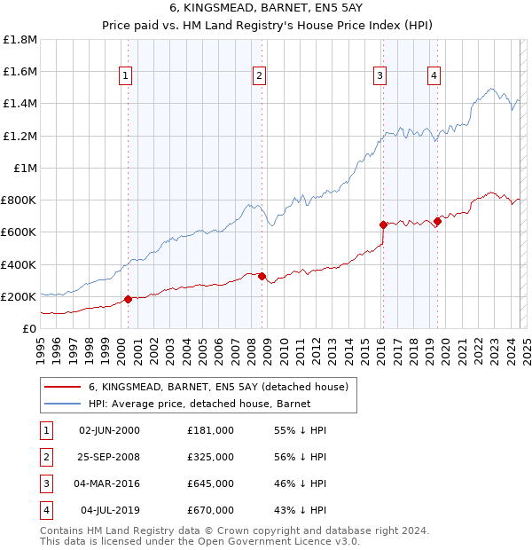 6, KINGSMEAD, BARNET, EN5 5AY: Price paid vs HM Land Registry's House Price Index