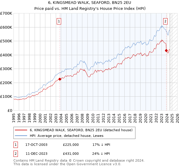 6, KINGSMEAD WALK, SEAFORD, BN25 2EU: Price paid vs HM Land Registry's House Price Index