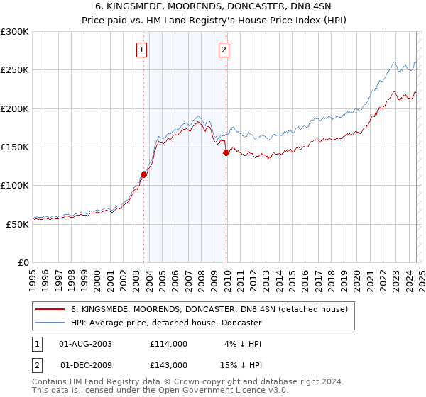 6, KINGSMEDE, MOORENDS, DONCASTER, DN8 4SN: Price paid vs HM Land Registry's House Price Index