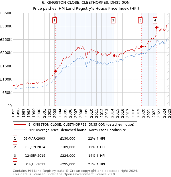 6, KINGSTON CLOSE, CLEETHORPES, DN35 0QN: Price paid vs HM Land Registry's House Price Index