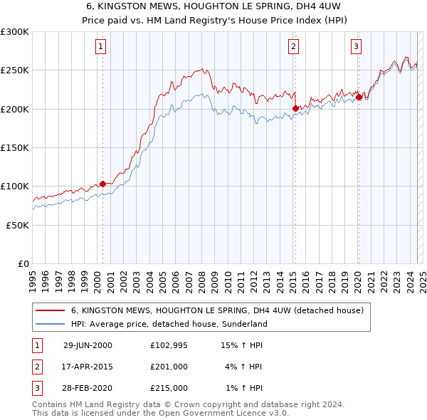 6, KINGSTON MEWS, HOUGHTON LE SPRING, DH4 4UW: Price paid vs HM Land Registry's House Price Index