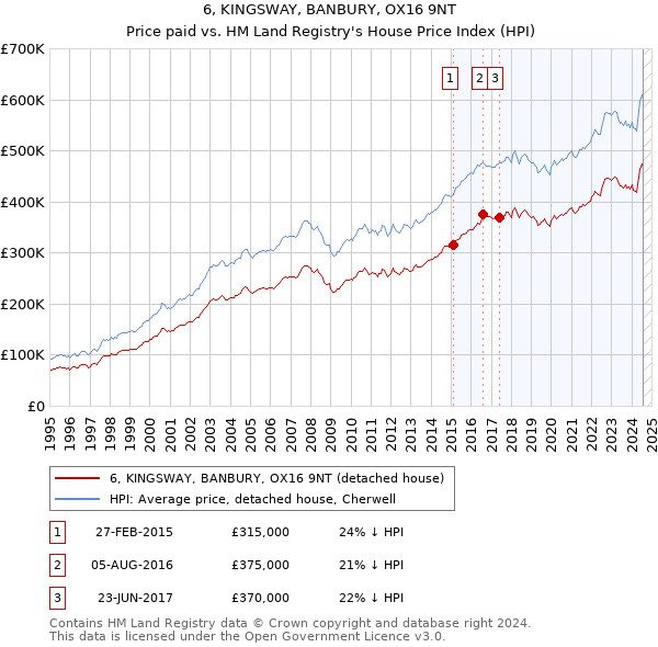 6, KINGSWAY, BANBURY, OX16 9NT: Price paid vs HM Land Registry's House Price Index