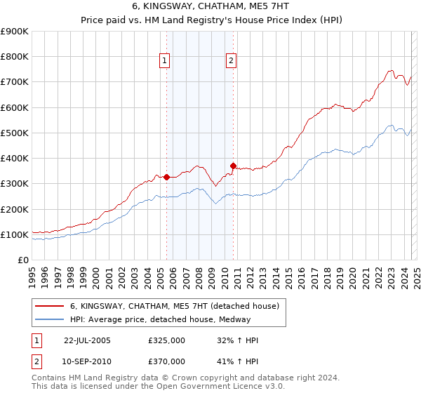 6, KINGSWAY, CHATHAM, ME5 7HT: Price paid vs HM Land Registry's House Price Index