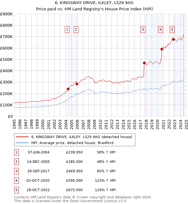 6, KINGSWAY DRIVE, ILKLEY, LS29 9AG: Price paid vs HM Land Registry's House Price Index