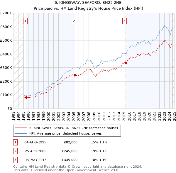 6, KINGSWAY, SEAFORD, BN25 2NE: Price paid vs HM Land Registry's House Price Index