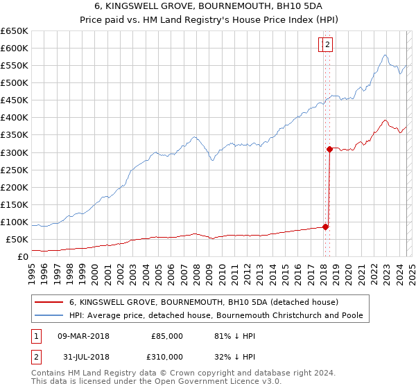 6, KINGSWELL GROVE, BOURNEMOUTH, BH10 5DA: Price paid vs HM Land Registry's House Price Index