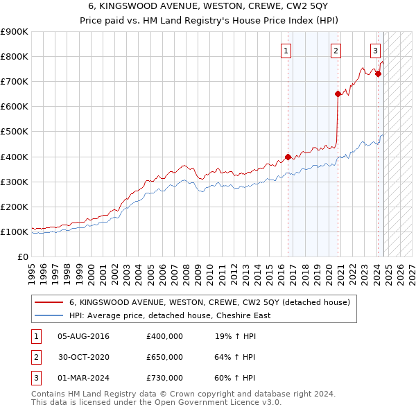 6, KINGSWOOD AVENUE, WESTON, CREWE, CW2 5QY: Price paid vs HM Land Registry's House Price Index