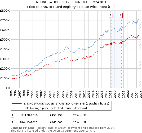 6, KINGSWOOD CLOSE, STANSTED, CM24 8YD: Price paid vs HM Land Registry's House Price Index