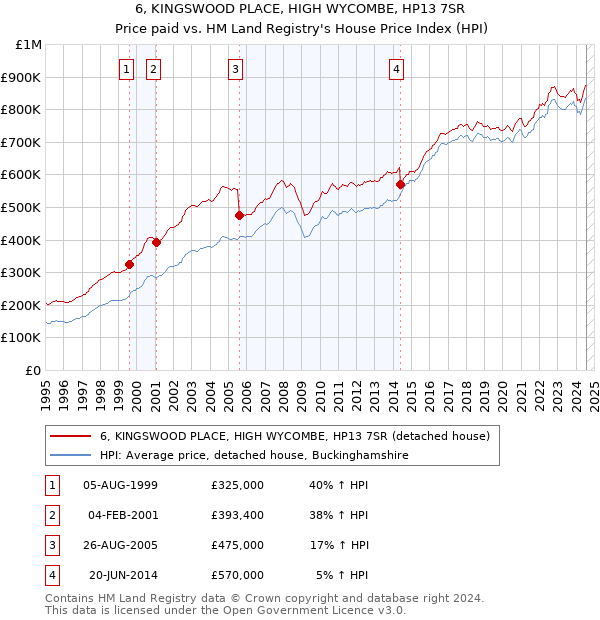 6, KINGSWOOD PLACE, HIGH WYCOMBE, HP13 7SR: Price paid vs HM Land Registry's House Price Index