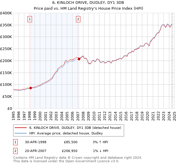 6, KINLOCH DRIVE, DUDLEY, DY1 3DB: Price paid vs HM Land Registry's House Price Index