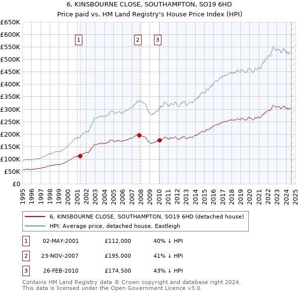 6, KINSBOURNE CLOSE, SOUTHAMPTON, SO19 6HD: Price paid vs HM Land Registry's House Price Index